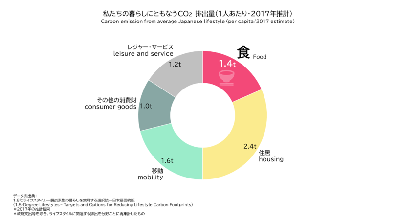 カーボンフットプリント排出量に関する表