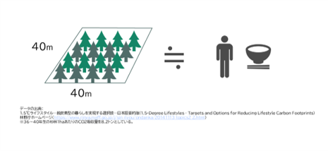 CO2排出量に関する画像