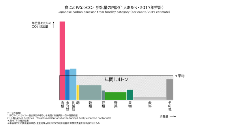 魚と肉のカーボンフットプリントを比較した表