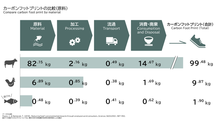 カーボンフットプリント比較図